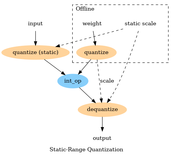 digraph {
  graph [label="Static-Range Quantization"]
  node [color="none" style="filled"]

  qw [label="quantize" color="burlywood1"]
  qx [label="quantize (static)" color="burlywood1"]
  dq [label="dequantize" color="burlywood1"]
  int_op [color=lightskyblue]

  subgraph cluster_offline {
    label="Offline" style=dashed labeljust=l
    static_scale [label="static scale"]
    weight -> qw
  }
  static_scale -> qx [style=dashed]
  input -> qx -> int_op
  qw -> int_op
  qw -> dq [label=scale style=dashed]
  static_scale -> dq [style=dashed]
  int_op -> dq -> output
}