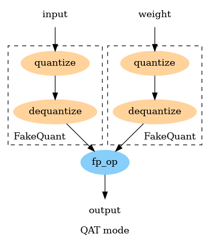 digraph {
  label="QAT mode"
  node [color="none" style="filled"]

  subgraph cluster_w {
    style=dashed label="FakeQuant" labelloc=b labeljust=r
    qw [label="quantize" color="burlywood1"]
    dqw [label="dequantize" color="burlywood1"]
  }
  subgraph cluster_x {
    style=dashed label="FakeQuant" labelloc=b labeljust=l
    qx [label="quantize" color="burlywood1"]
    dqx [label="dequantize" color="burlywood1"]
  }
  fp_op [color=lightskyblue]
  input -> qx -> dqx -> fp_op
  weight -> qw -> dqw -> fp_op
  fp_op -> output
}