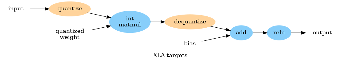 digraph {
  graph [label="XLA targets" ordering="in" rankdir=LR]
  node [color="none" style="filled"]

  qw [label="quantized\nweight"]
  qx [label="quantize" color="burlywood1"]
  dq [label="dequantize" color="burlywood1"]
  int_op [label="int\nmatmul" color=lightskyblue]
  add [color=lightskyblue]
  relu [color=lightskyblue]

  input -> qx -> int_op
  qw -> int_op
  int_op -> dq -> add -> relu -> output
  bias -> add
}