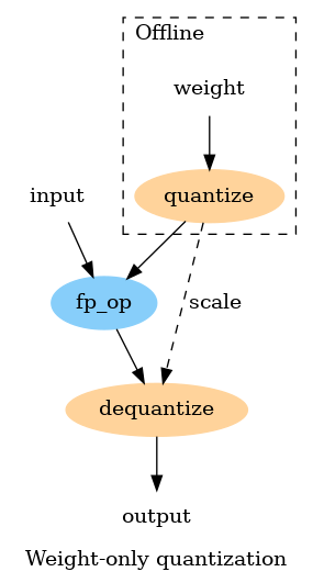 digraph {
  graph [label="Weight-only quantization"]
  node [color="none" style="filled"]

  qw [label="quantize" color="burlywood1"]
  dq [label="dequantize" color="burlywood1"]
  fp_op [color=lightskyblue]

  subgraph cluster_offline {
    label="Offline" style=dashed labeljust=l
    weight -> qw
  }
  qw -> fp_op
  qw -> dq [label=scale style=dashed]
  input -> fp_op
  fp_op -> dq -> output
}