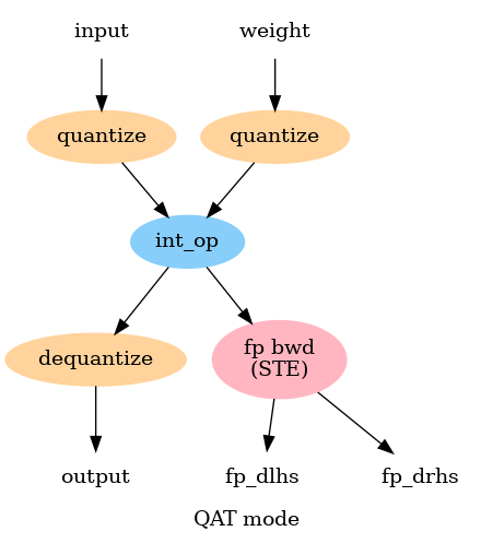 digraph {
  graph [label="QAT mode"]
  node [color="none" style="filled"]

  qw [label="quantize" color="burlywood1"]
  qx [label="quantize" color="burlywood1"]
  dq [label="dequantize" color="burlywood1"]
  bwd [label="fp bwd\n(STE)" color="lightpink"]
  int_op [label="int_op" color=lightskyblue]

  input -> qx -> int_op
  weight -> qw -> int_op
  int_op -> dq -> output

  // Backward pass computes float gradients
  int_op -> bwd -> {fp_dlhs, fp_drhs}
}