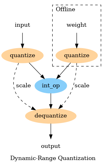 digraph {
  graph [label="Dynamic-Range Quantization"]
  node [color="none" style="filled"]

  qw [label="quantize" color="burlywood1"]
  qx [label="quantize" color="burlywood1"]
  dq [label="dequantize" color="burlywood1"]
  int_op [color=lightskyblue]

  subgraph cluster_offline {
    label="Offline" style=dashed labeljust=l
    weight -> qw
  }
  qw -> int_op
  input -> qx -> int_op
  qw -> dq [label=scale style=dashed]
  qx -> dq [label=scale style=dashed]
  int_op -> dq -> output
}