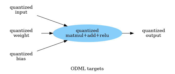 digraph {
  graph [label="ODML targets" ordering="in" rankdir=LR]
  node [color="none" style="filled"]

  qx [label="quantized\ninput"]
  qw [label="quantized\nweight" rank=0]
  bias [label="quantized\nbias"]
  output [label="quantized\noutput"]
  int_op [label="quantized\nmatmul+add+relu" color=lightskyblue]

  qx -> int_op -> output
  qw -> int_op
  bias -> int_op
}