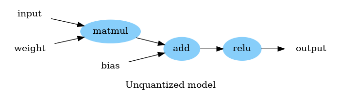 digraph {
  graph [label="Unquantized model" ordering="in" rankdir=LR]
  node [color="none" style="filled"]

  matmul [color=lightskyblue]
  add [color=lightskyblue]
  relu [color=lightskyblue]

  input -> matmul -> add -> relu -> output
  weight -> matmul
  bias -> add [ordering=in]
}